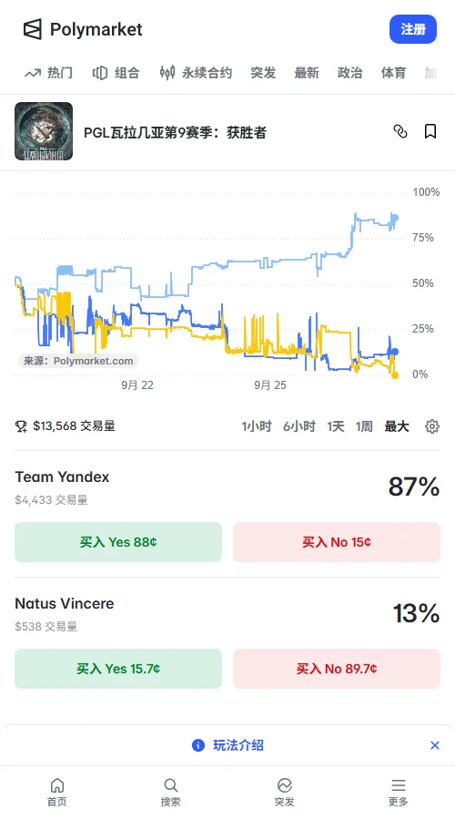 预测市场Polymarket夺冠定价Yandex87%,NAVI为13%