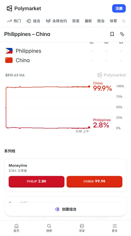 中国vs菲律宾-预测市场Polymarket的定价一边倒,达到极致