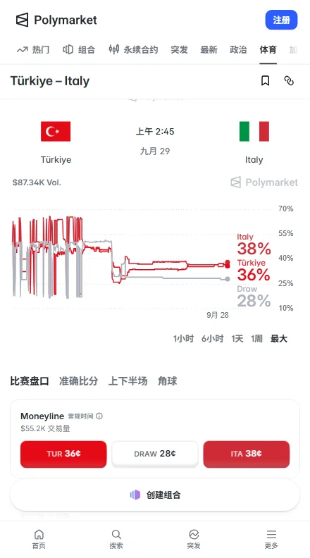 Polymarket定价意大利37.5%,土耳其35.5%,平27.5%