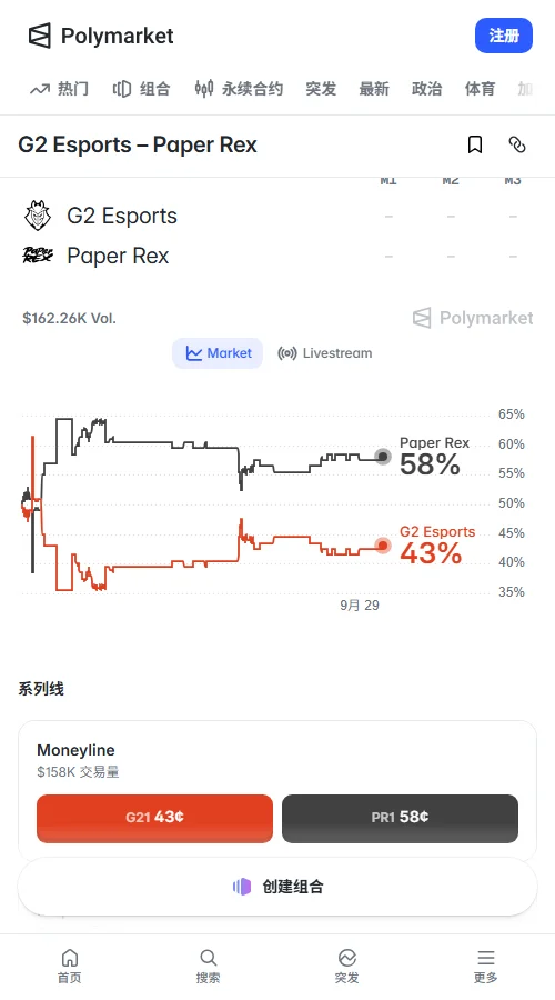 预测市场Polymarket:资金在悄悄流向G2,价格变成PRX 59美分、G2 42美分