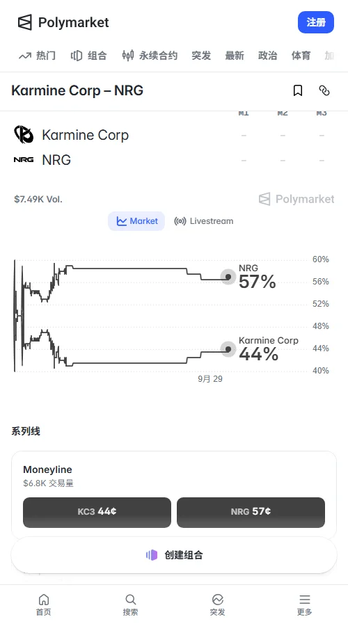 预测市场Polymarket,KC报43.5%,NRG为56.5%
