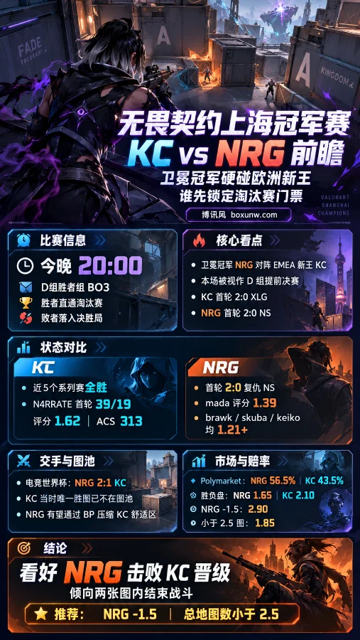 KC vs NRG无畏契约上海全球冠军赛赔率分析、比赛预测