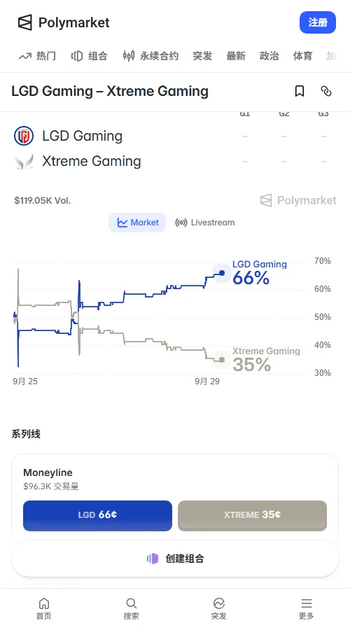 LGD vs XG - 预测市场Polymarket定价变化:LGD胜率从44%涨到65.5%