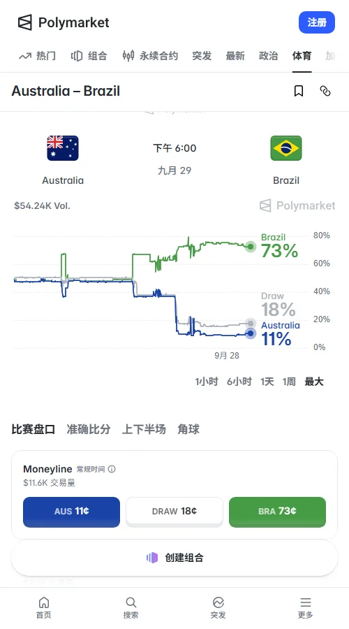 预测市场Polymarket:巴西胜72.5%、平局17.5%、澳大利亚胜10.5%