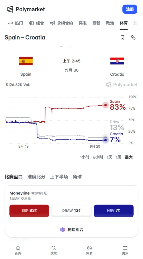 预测市场Polymarket:西班牙胜稳在83美分,平局13美分,克罗地亚胜7美分