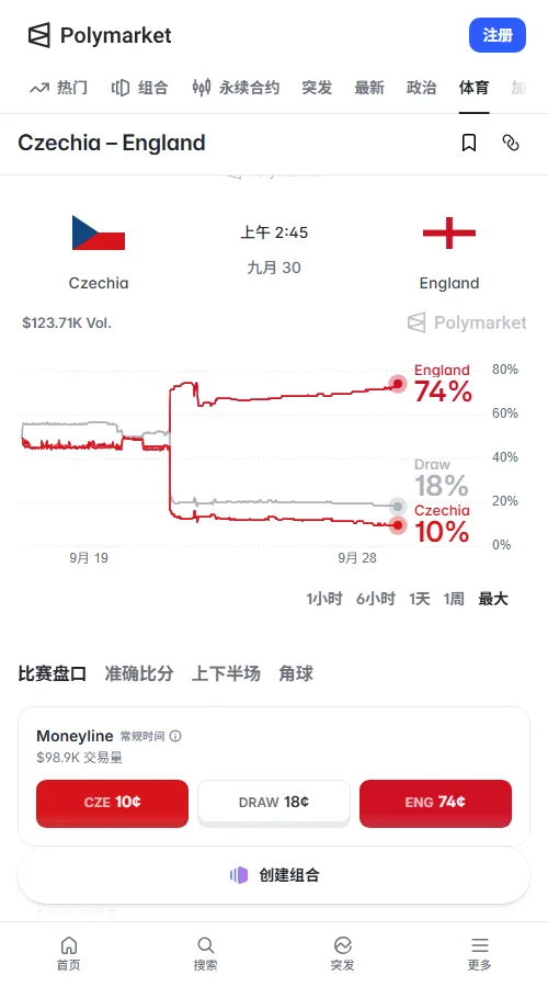 Polymarket定价:英格兰胜率升至74%,赢两球仍是五五开