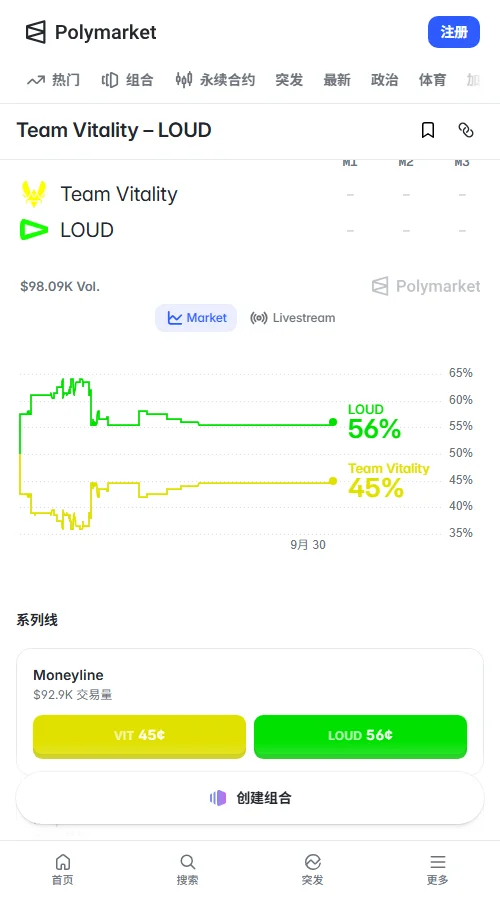 预测市场Polymarket:LOUD报56、VIT报45