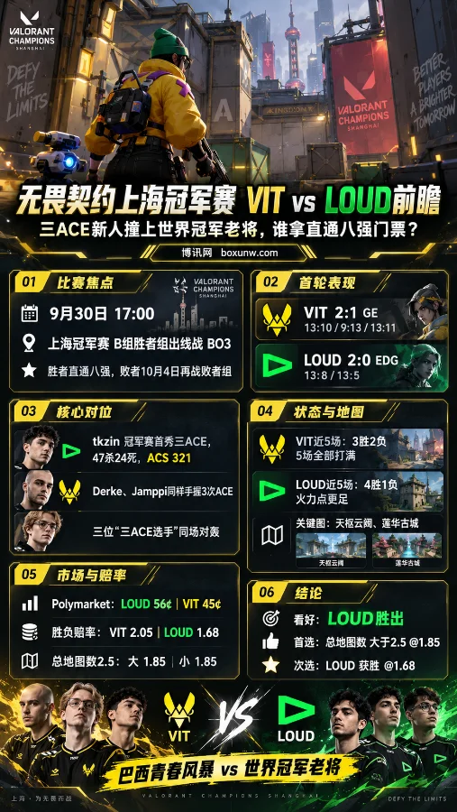 无畏契约上海全球冠军赛VIT vs LOUD预测和赔率数据分析