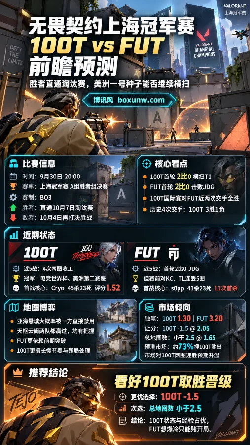 无畏契约上海全球冠军赛100T vs FUT-赔率分析、比赛预测