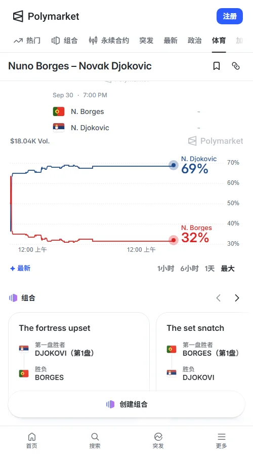 预测市场Polymarket定价:德约晋级68.5%