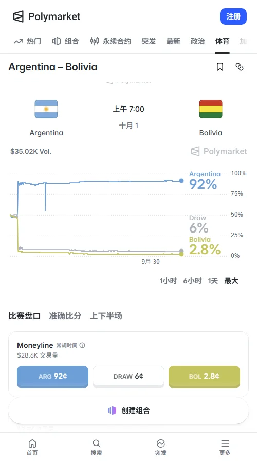 阿根廷vs玻利维亚-预测市场Polymarket胜负平报价92,6,208