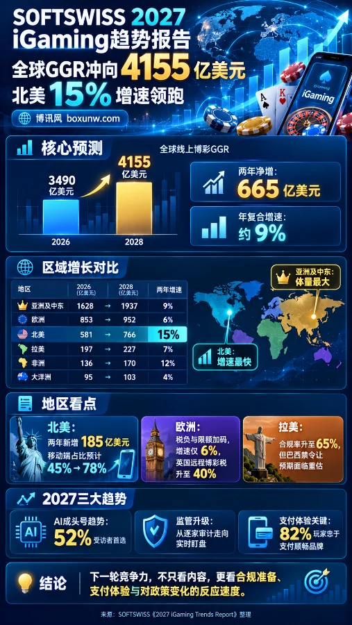 SOFTSWISS 2027博彩趋势报告:全球GGR冲向4155亿美元,北美15%增速领跑