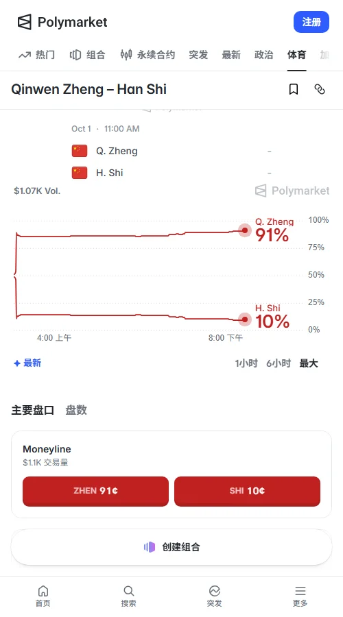预测市场Polymarket:郑钦文晋级定价0.905,施晗0.095