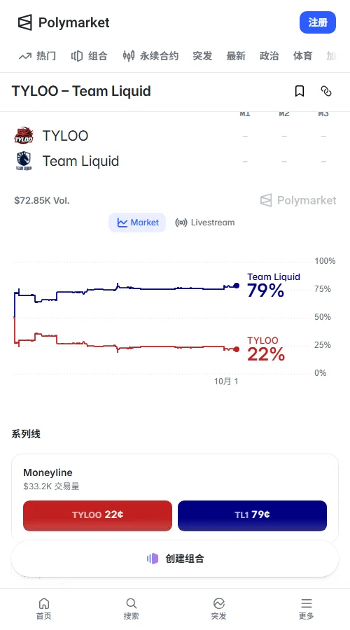 预测市场Polymarket定价TYLOO 22、TL 79