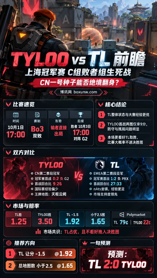 TYLOO vs TL - 2026无畏契约上海全球冠军赛预测和赔率走势分析