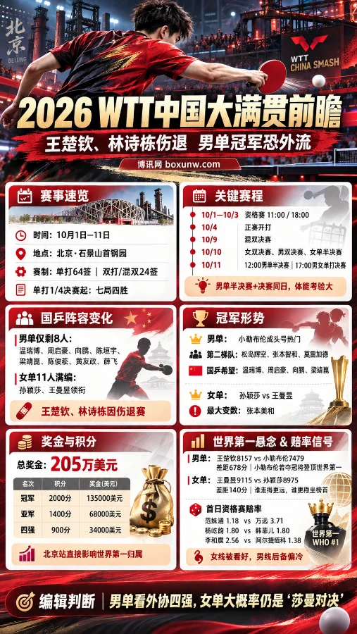 WTT中国大满贯赛前预测、赔率走势、观赛指南