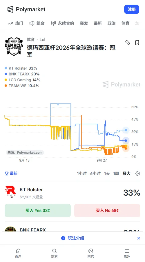 预测市场Polymarket德玛西亚杯夺冠定价走势
