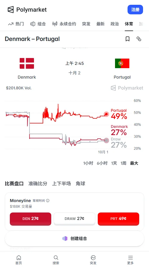 预测市场Polymarket葡萄牙胜合约约为0.49,丹麦胜和平局各约0.27