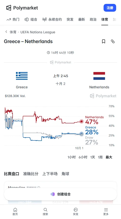 预测市场Polymarket荷兰和希腊分别对应约47%和28%