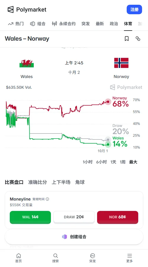 预测市场Polymarket挪威获胜合约报价0.68美元