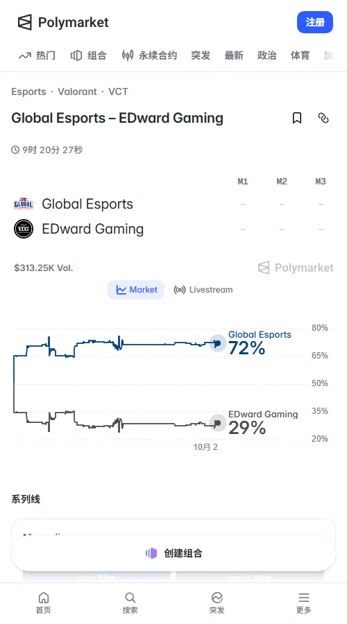 GE vs EDG - Polymarket本场胜负定价为GE每份0.72美元、EDG每份0.28美元，对应市场隐含概率72%与28%
