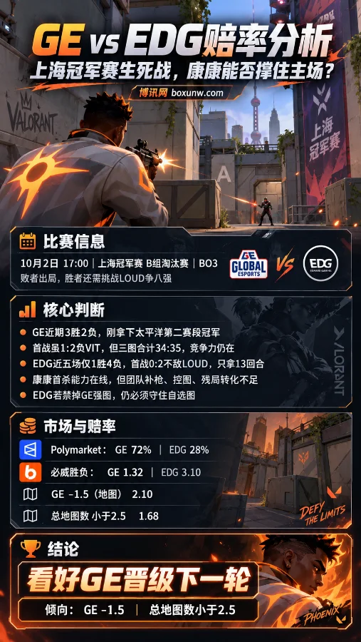 无畏契约上海冠军赛 GE vs EDG赔率分析，Phoenix战斗画面，包含GE 72%胜率、GE -1.5地图及总地图数小于2.5等赛前数据。