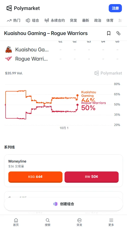 Polymarket本场胜负定价为KSG 0.57美元、RW侠0.43美元