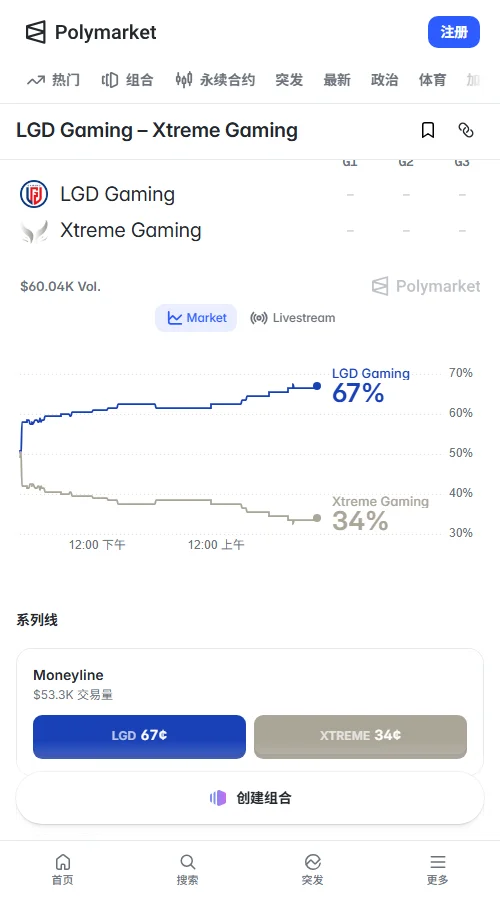 Polymarket定价LGD为0.67美元,XG约为0.34美元