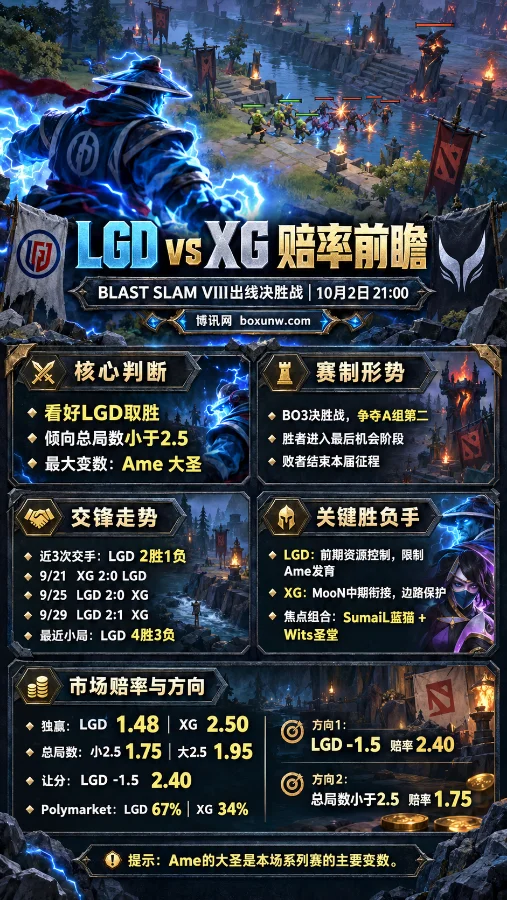 DOTA2 Storm Spirit第三人称战场海报,展示LGD vs XG交锋走势、赛制形势、核心判断及比赛赔率信息。