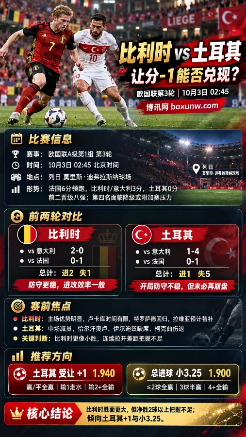 比利时vs土耳其欧国联第3轮赛前海报，展示两队近期表现、阵容焦点，以及土耳其受让+1和总进球小3.25的分析信息。