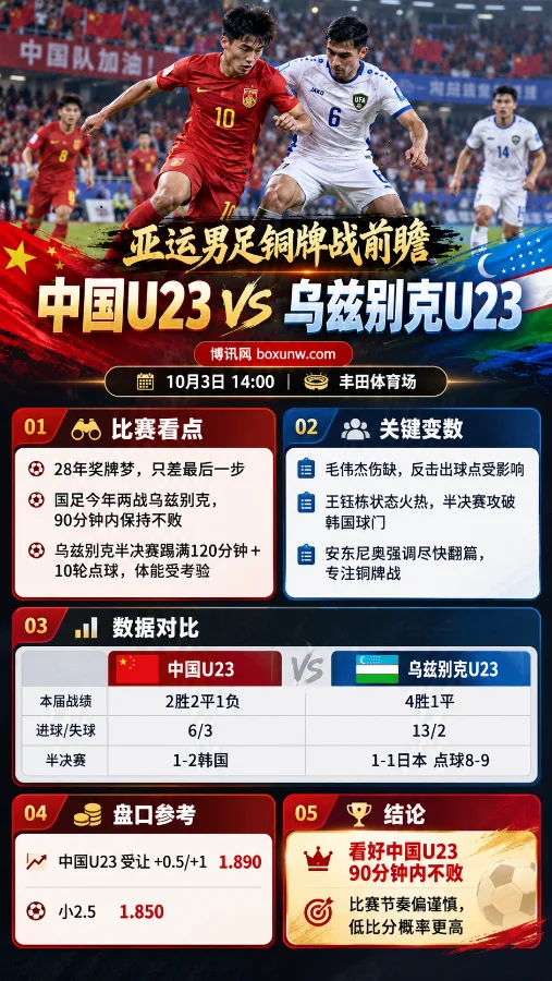 中国U23对阵乌兹别克U23亚运男足铜牌战海报，展示比赛时间、丰田体育场、伤停信息、战绩对比及盘口参考。