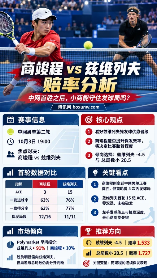 商竣程vs兹维列夫中网男单第二轮海报，展示首轮发球数据、市场倾向及兹维列夫-4.5和总局数小20.5赔率。