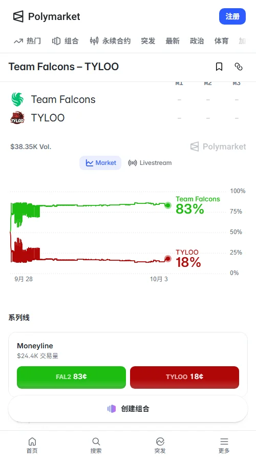 预测市场Polymarket累计交易10000美元,Falcons为0.86