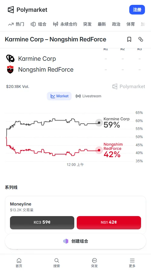Polymarket计成交约4248美元,KC 0.60美元、NS 0.40美元