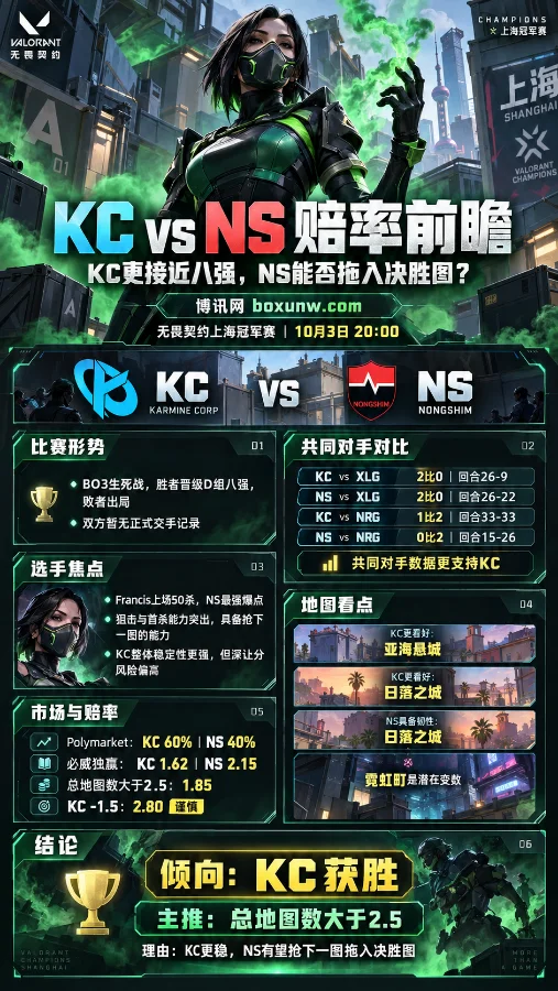 无畏契约上海冠军赛KC对阵NS赛前海报,Viper为主视觉,展示共同对手数据、地图表现、赔率及KC获胜与打满三图的核心观点。