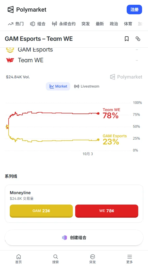 预测市场Polymarket总成交约24638美元,WE报价0.78美元