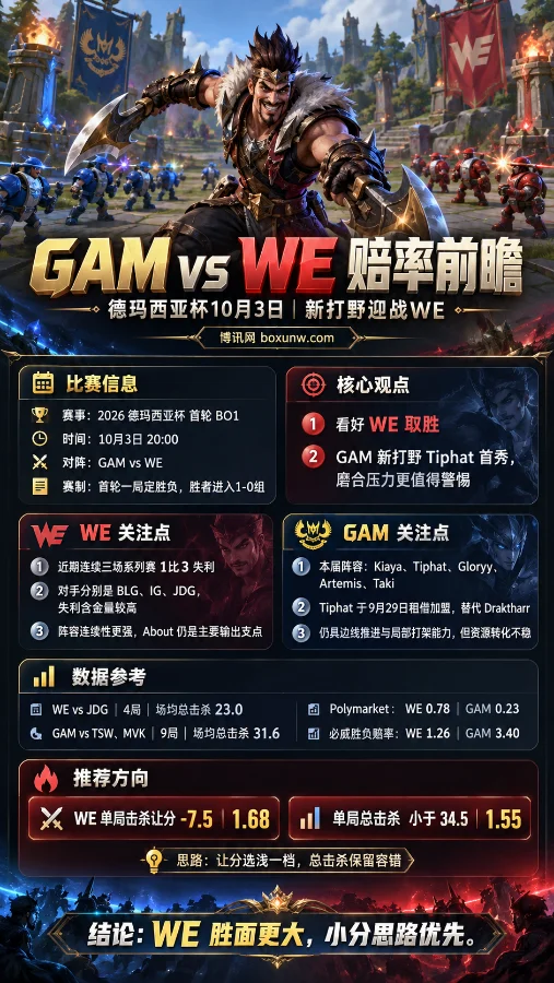GAM vs WE德玛西亚杯首轮海报,Draven置于召唤师峡谷场景,展示双方阵容、近期数据、赔率与击杀盘口信息。