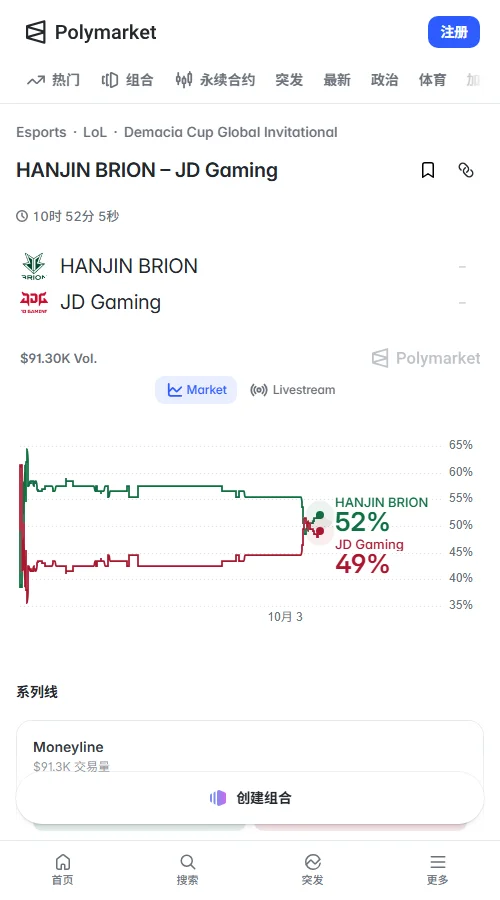 预测市场Polymarket累计成交约3.82万美元,BRO定价56,JDG为44