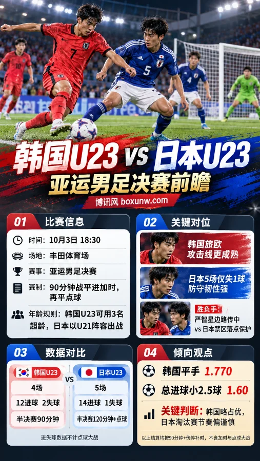 韩国U23 vs 日本U23亚运男足决赛海报，展示比赛时间、晋级数据、关键对位及韩国平手与小2.5球赔率信息。