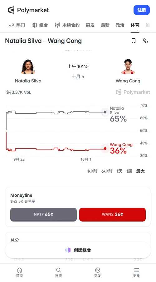 Polymarket累计成交4.25万美元,席尔瓦合约稳在64.5美分、王聪报35.5美分;打满五回合报68.5美分,市场预期高度倾向点数决胜。