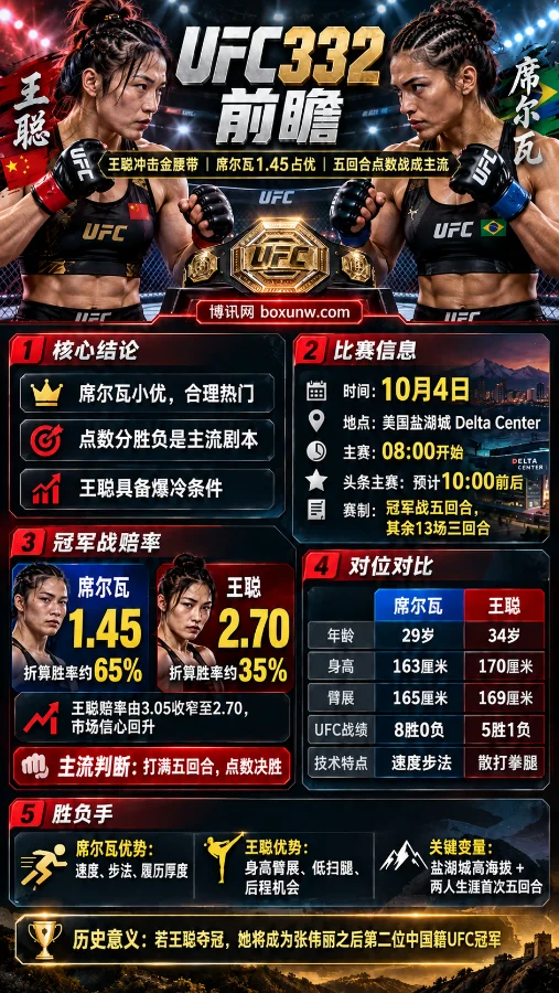 UFC332女子蝇量级冠军战海报,王聪对阵席尔瓦,展示1.45与2.70赔率、比赛时间、双方战绩及关键对位信息。