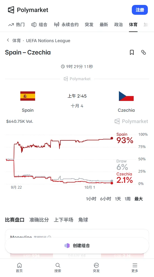 多数机构看好西班牙，Polymarket数据表明西班牙获胜概率已升至73%以上。捷克受让1球的赔率约为1.95，市场预期西班牙将以2-0或3-1的比分取胜。
