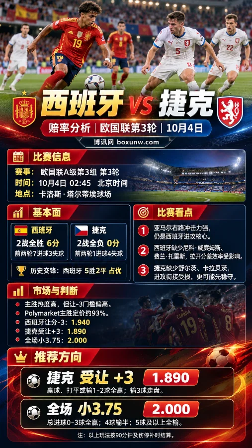 西班牙vs捷克欧国联第3轮海报，展示比赛信息、近期战绩、让分盘口、大小分赔率及关键赛前看点。