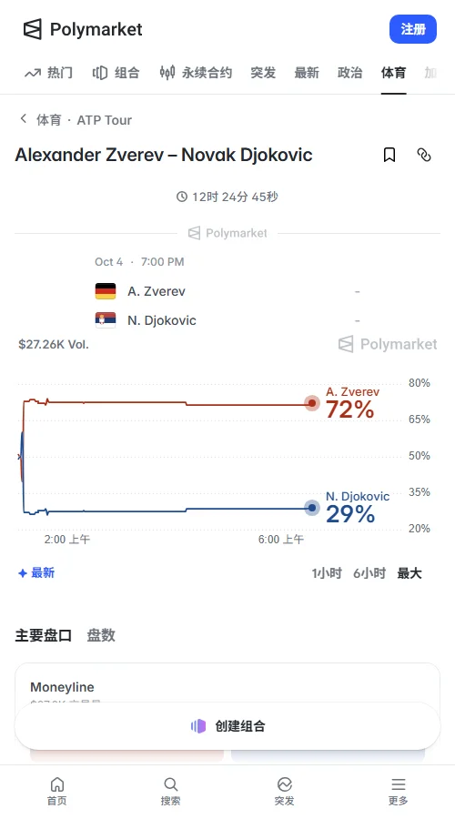 预测市场总成交约2.73万美元。兹维列夫胜率定价高达71.5美分,德约仅28.5美分。市场分歧极小,66%的概率指向总盘数小于2.5,资金高度看好兹维列夫两盘取胜。