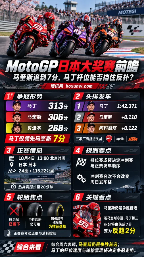 MotoGP日本大奖赛前瞻海报,展示马奎斯、马丁等车手赛道竞速,并汇总争冠积分、头排发车、正赛时间、轮胎调整与关键看点。