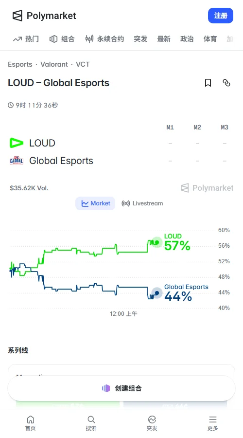 Polymarket上LOUD报价约0.56美元、GE约0.45美元,折合约56%对45%胜率,累计成交约5000美元,盘面略倾向LOUD。