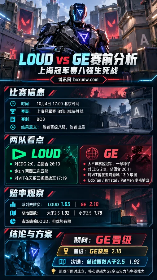 《无畏契约》KAY/O正面出镜,展示LOUD vs GE上海冠军赛八强生死战、双方表现、赔率与GE晋级倾向等关键信息。
