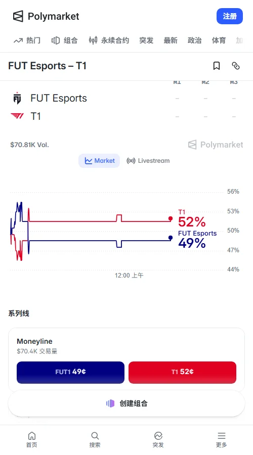 Polymarket相关成交约2.16万美元,T1与FUT报价为0.52与0.49美元,对应52%与49%的胜率,两边仅差3个百分点,市场微弱倾向T1。