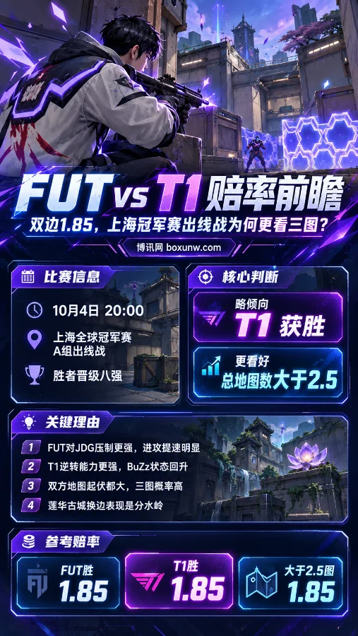FUT vs T1上海冠军赛A组出线战海报,Iso侧面持枪,展示比赛时间、双方1.85赔率及总地图数大于2.5观点。