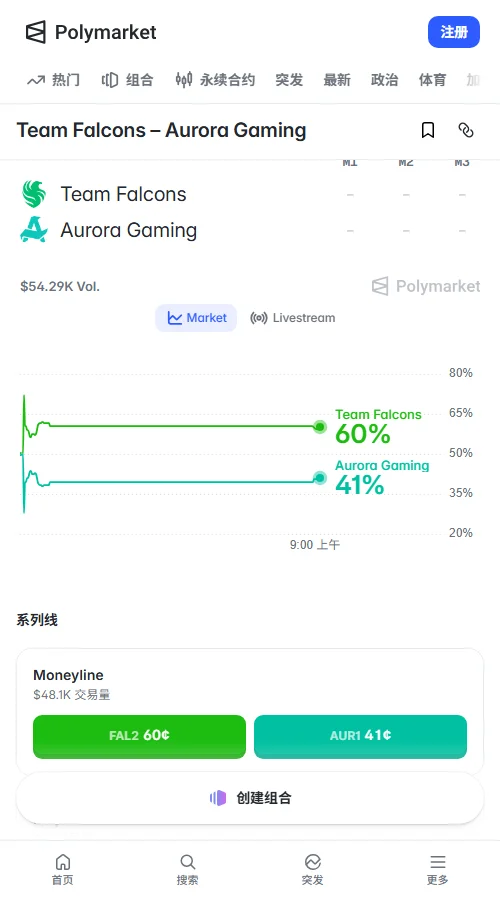 Polymarket成交额约5900美元,Falcons定价0.61美元,Aurora为0.40美元,呈六四开倾向,整体偏向Falcons获胜。